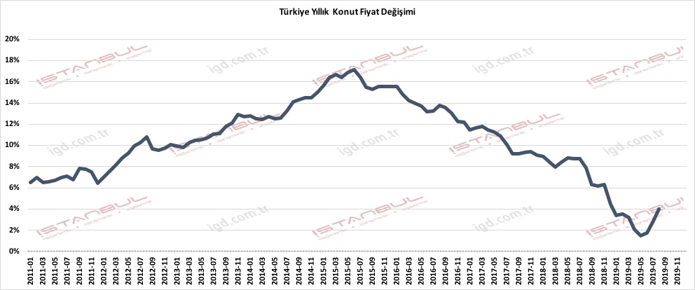 gayrimenkul fiyatlari turkiye amerika ve ingiltere ekim 2019 celal erdogdu